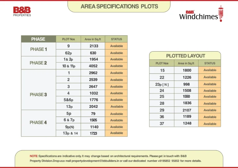 B&B Wind Chimes plot specifications for Phase 1, 2, 3, and 4 with area and status.